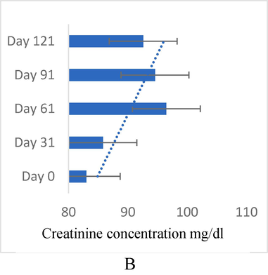 Creatinine concentration among T2DM patients from Day 0–––121 after the consumption of mixed herb formulation.