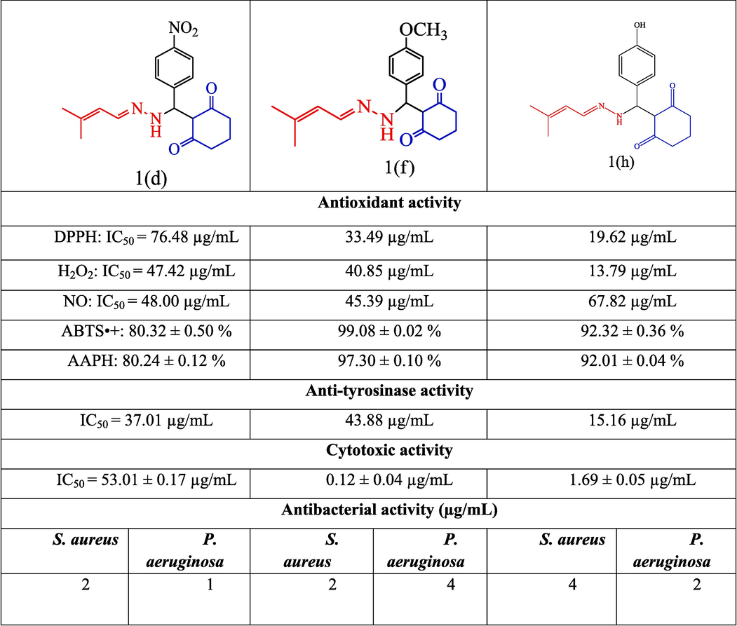 Comparison of highly active compounds and the structure–activity relationship.