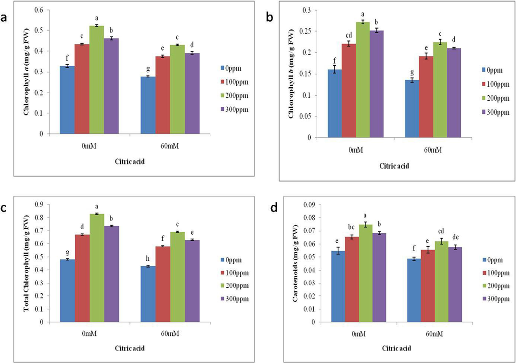 Impact of foliar application of differential CA concentrations on the (a) chlorophyll a, (b) chlorophyll b, (c) total chlorophyll, and (d) carotenoids of brinjal grown in salt stressed conditions. Letters on the bars signify different statistical means (p ≤ 0.05).