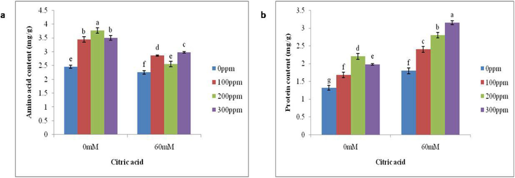 Impact of foliar application of differential CA concentrations on the (a) Amino acid and (b) protein content of brinjal grown in salt stressed conditions. Letters on the bars signify different statistical means (p ≤ 0.05).