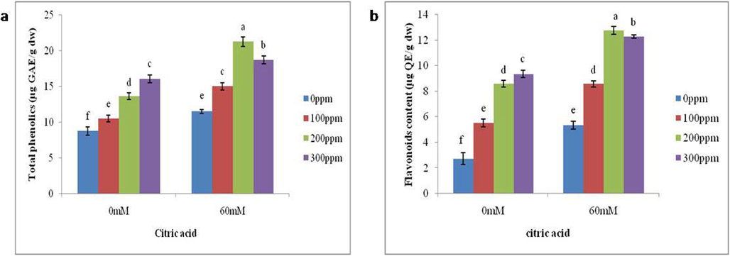 Impact of foliar application of differential CA concentrations on the (a) total phenolics and (b) flavonoid content of brinjal grown in salt stressed conditions. Letters on the bars signify different statistical means (p ≤ 0.05).