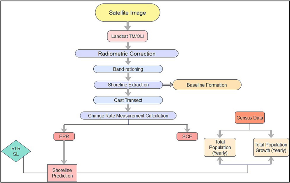 Flow chart showing the methodology of the present study.