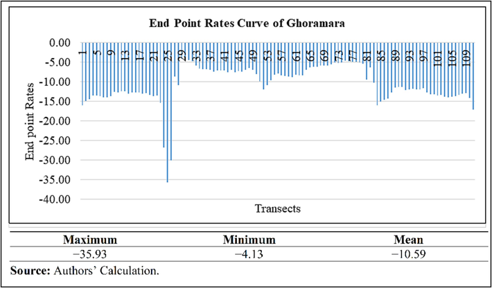 End Point Rate curve and its maximum, minimum, and mean changing values of Ghoramara island.