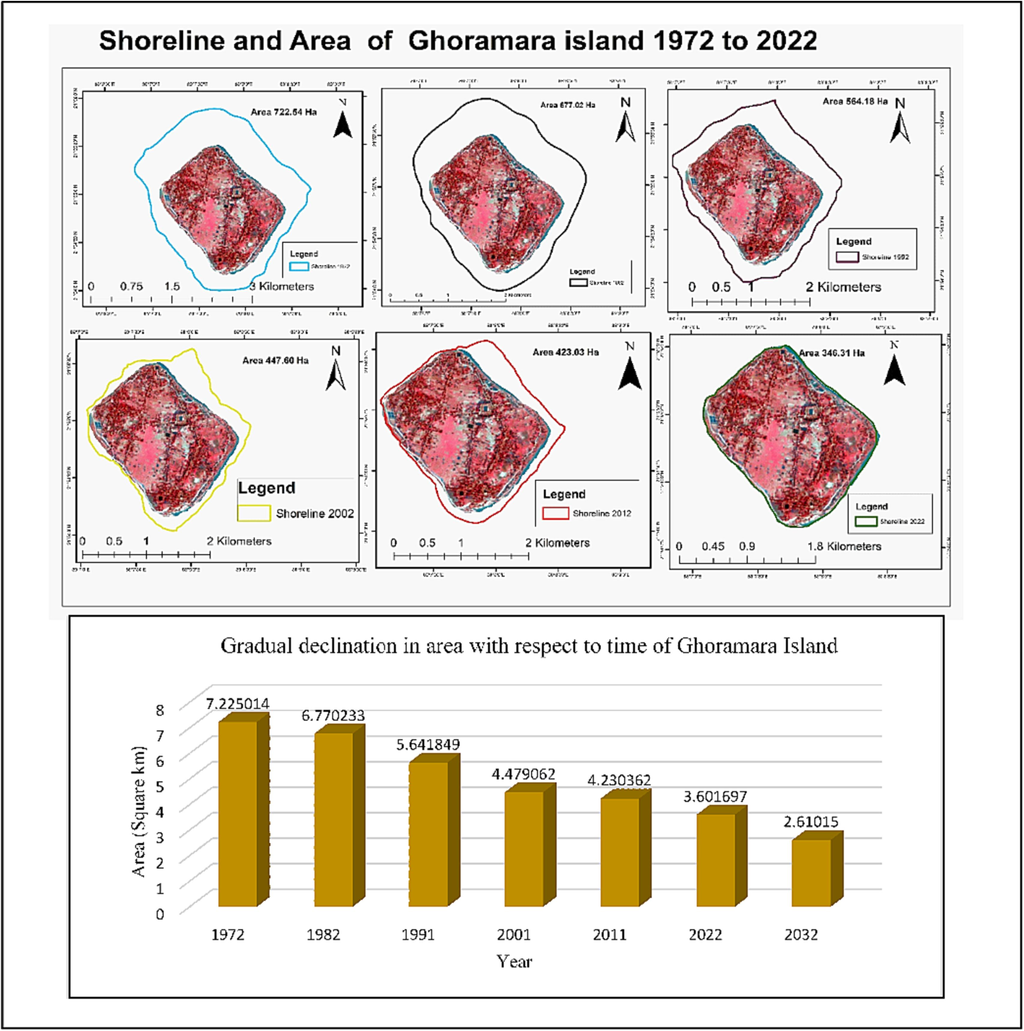 Shifting Coastline areas of Ghoramara island- 1972, 1982, 1992, 2002, 2012, and 2022.