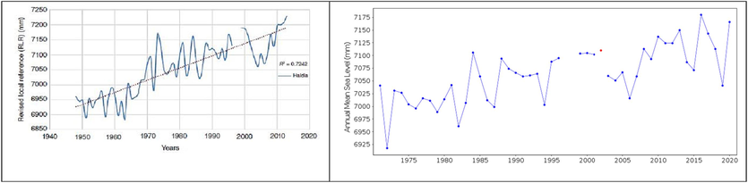 Temporal changes in annual sea level (1948–2019) at the Haldia station. Source: Based on Revised Local Reference (RLR) Diagram for Haldia, Haldia Tidal Gauge Station, Station ID:1270, Longitude 88.07°East, Latitude21.95°North (National Oceanography Centre, 2023).