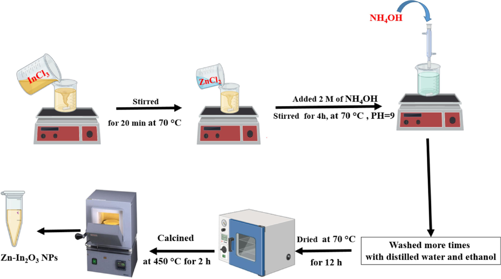 The procedure of synthesis of Zn-doped In2O3 NPs.