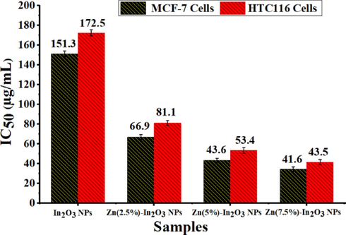 Inhibitory concentration (IC50) for undoped In2O3 NPs and Zn (2.5, 5, and 7.5 mol%)-doped In2O3 NPs against two cancer cell lines (MCF-7 and HCT116).