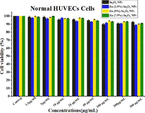 Biocompatibility assay of normal HUVECs for 24 h exposure with different Concentrations (1.5–300 μg/mL) of each undoped In2O3 NPs and Zn (2.5 %, 5 %, and 7.5 mol%)-doped In2O3 NPs.