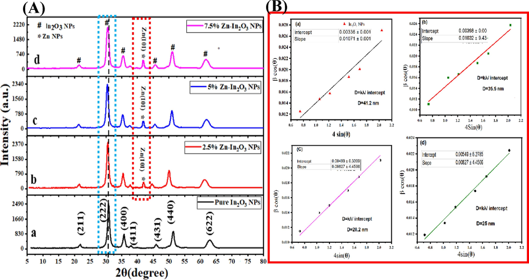 XRD spectra (A): undoped In2O3 NPs (A), Zn (2.5 %)-In2O3 NPs (b), Zn (5 %)-In2O3 NPs (c), Zn(7.5 %)-In2O3 NPs (d), and Williamson-Hall (W-H) plot (B): undoped In2O3 NPs (a)and Zn (2.5 %)-In2O3 NPs (b), Zn (5 %)-In2O3 NPs (c), and Zn(7.5 %)-In2O3 NPs (d).