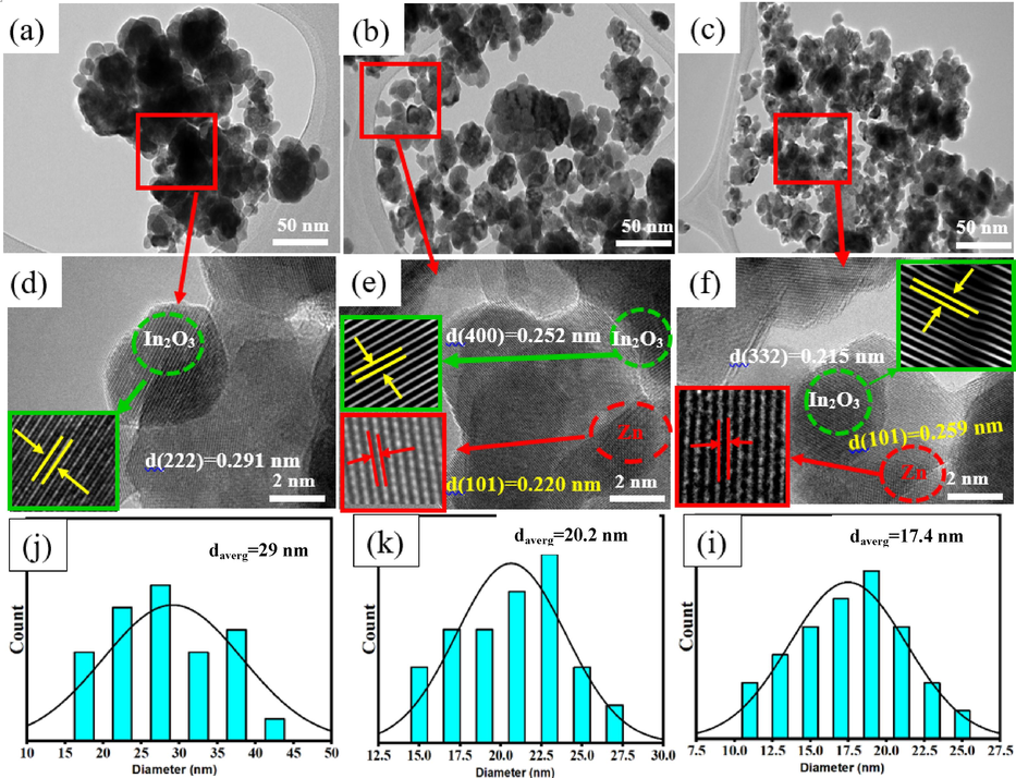 TEM images of undoped In2O3 NPs and Zn(2.5 and 7.5 %)- In2O3 NPs (a-c), HR-TEM images of undoped and Zn(2.5 and 7.5 %)- In2O3 NPs (d-f), and the particle size distribution of undoped and Zn(2.5 and 7.5 %)- In2O3 NPs.