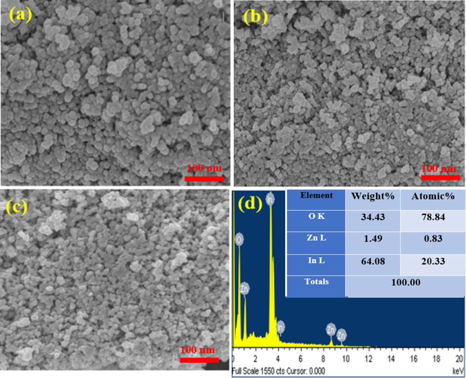 SEM images of undoped In2O3 NPs(a), Zn (2.5 %)-doped In2O3 NPs (b), Zn (7.5 %)-doped In2O3 NPs(c), EDX spectra of Zn (7.5 mol%)-doped In2O3 NPs (d).