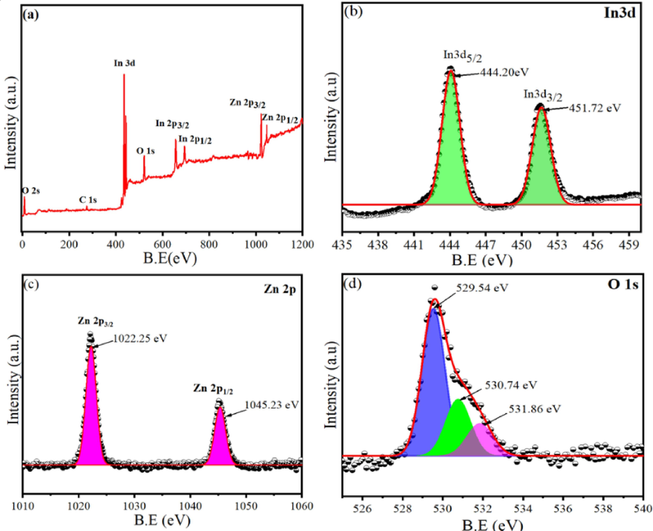 XPS Characterization of Zn (7.5 mol%)-doped In2O3 NPs: (a) Full scan of XPS spectra, (b) XPS spectra of In3d, (c) XPS spectra of Zn2p, and (d) XPS spectra of O 1s.