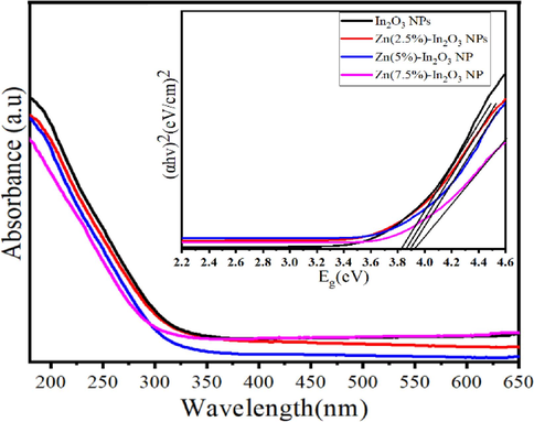 UV spectra of undoped In2O3 NPs and Zn (2.5, 5, and 7.5 mol%)-doped In2O3 NPs.