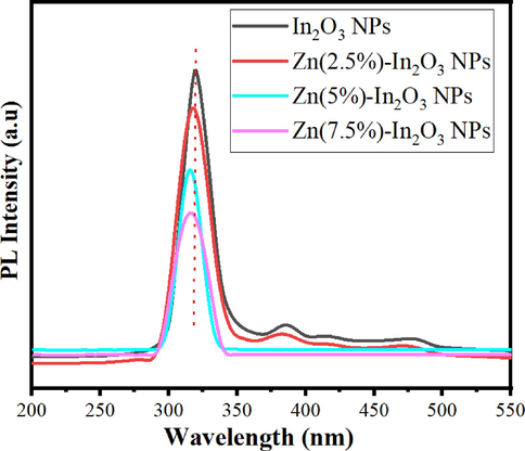 PL spectra of undoped In2O3 NPs and Zn (2.5, 5, and 7.5 mol%)-doped In2O3 NPs.