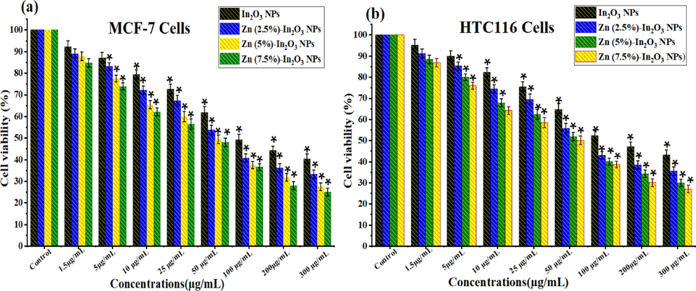 Cellular viability assessment of undoped In2O3 NPs and Zn (2.5 %, 5 %, and 7.5 mol%)-doped In2O3 NPs using the MTT Assay: Cell viability in (a) MCF-7 cells and (b) HCT116 cells following exposure to different Concentrations (1.5–300 μg/mL) of each NPs for 24 h. * Shows a statistically significant difference from the control group (p < 0.05).