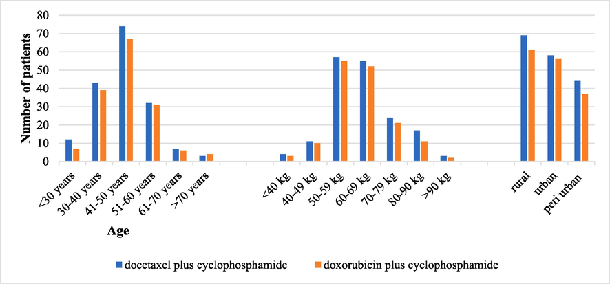 TC and AC cohorts’ classification by age, weight, and geographical area (TC, docetaxel with cyclophosphamide; AC, doxorubicin with cyclophosphamide).