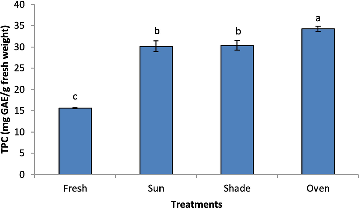 Drying methods effect on the total polyphenol content of rose.