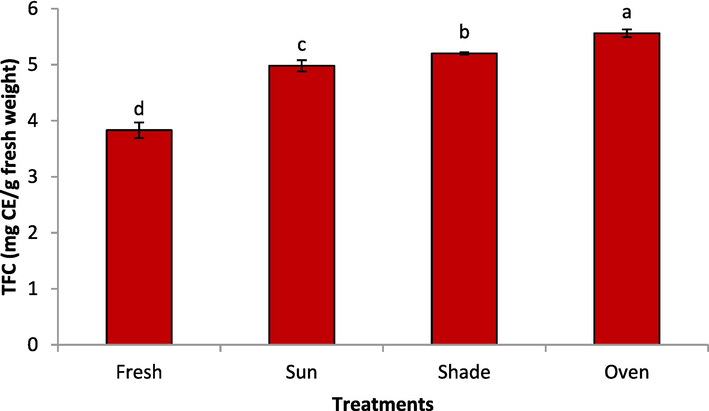 Drying methods on the total flavonoid content of rose.