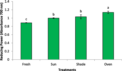 Drying methods effect on the reducing power of rose.