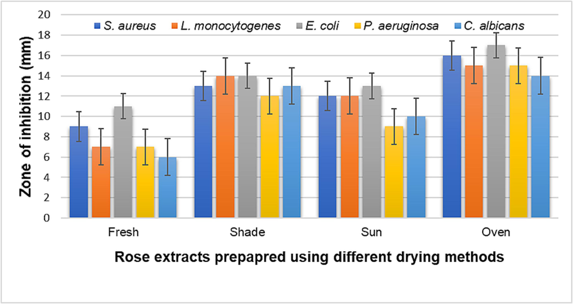 Antimicrobial activity of rose extracts subjected to different drying techniques.