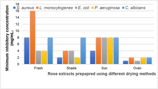 MIC of rose extracts subjected to different drying techniques against test pathogens.