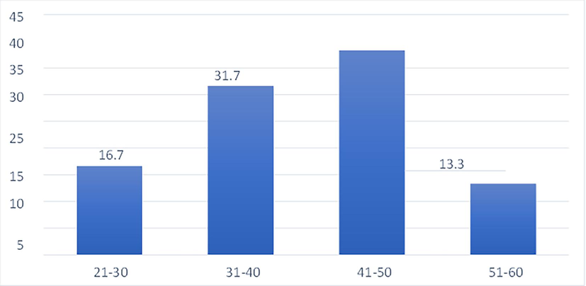 Age distribution.