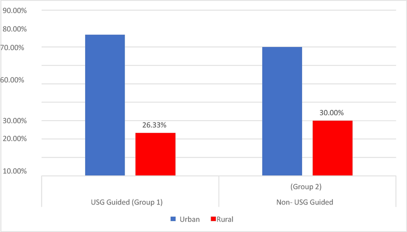 Depicting distribution of patients, being of either urban or rural locality.