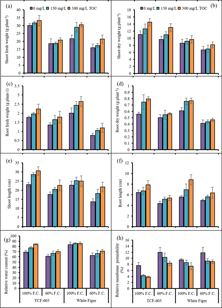 Shoot fresh weight (a), shoot dry weight (b), root fresh weight (c), root dry weight (d), shoot length (e), root length (f), leaf relative water content (g) and leaf relative membrane permeability (h) of two cultivars of cauliflower (Brassica oleracea L. var. Botrytis) subjected to foliar applied alpha-tocopherol under drought stress conditions (Mean ± S.E.).