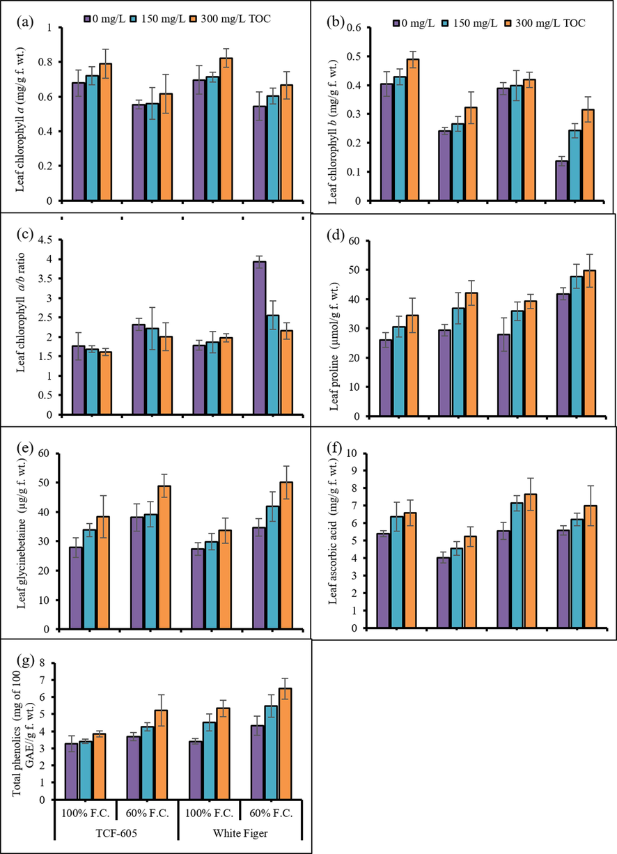 Leaf chlorophyll a (a), chlorophyll b (b), total chlorophyll (c), proline (d), glycinebetaine (e), ascorbic acid (f) and total phenolics (g) of two cultivars of cauliflower (Brassica oleracea L. var. Botrytis) subjected to foliar applied alpha-tocopherol under drought stress conditions (Mean ± S.E.).