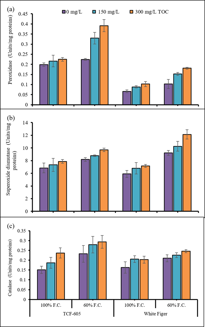 Activities of leaf peroxidase (a), superoxide dismutase (b) and catalase enzymes (c) of two cultivars of cauliflower (Brassica oleracea L. var. Botrytis) subjected to foliar applied alpha-tocopheroler drought stress conditions (Mean ± S.E.).