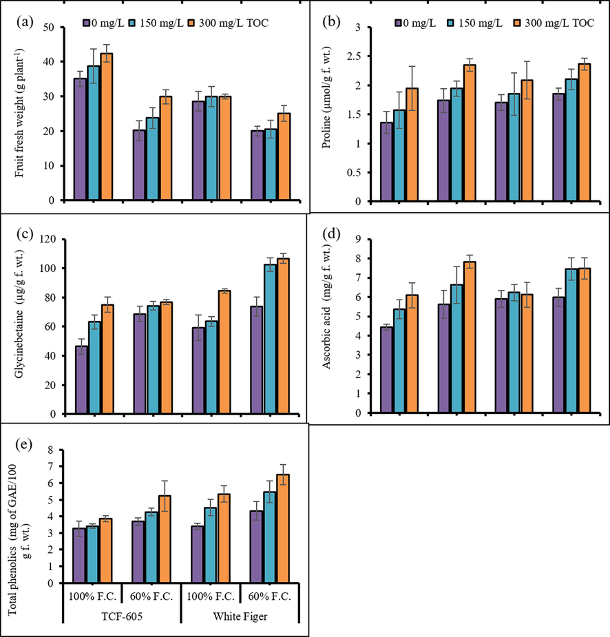 Head fresh weight (a), proline (b), glycinebetaine (c), ascorbic acid (d) and total phenolics (e) of two cultivars of cauliflower (Brassica oleracea L. var. Botrytis) subjected to foliar applied alpha-tocopherol under drought stress conditions (Mean ± S.E.).