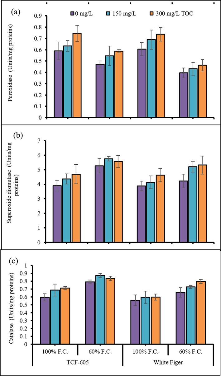 Head activities of peroxidase (a), superoxide dismutase (b), and catalase (c) enzyme of two cultivars of cauliflower (Brassica oleracea L. var. Botrytis) subjected to foliar applied alpha-tocopherol under drought stress conditions (Mean ± S.E.).