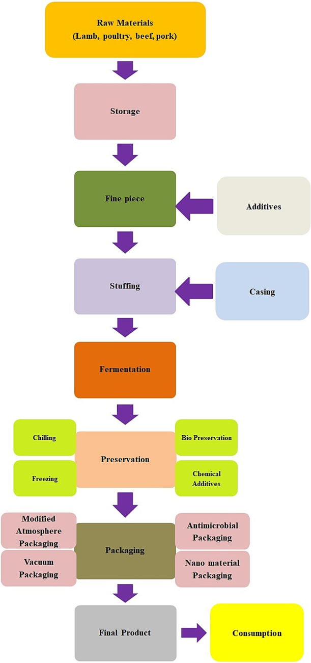 A flowchart explaining the steps involved in meat processing.