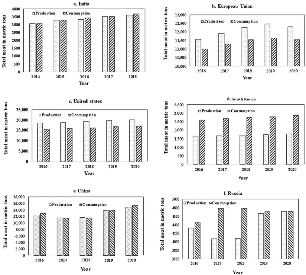 The extent of poultry meat production and consumption in various countries.