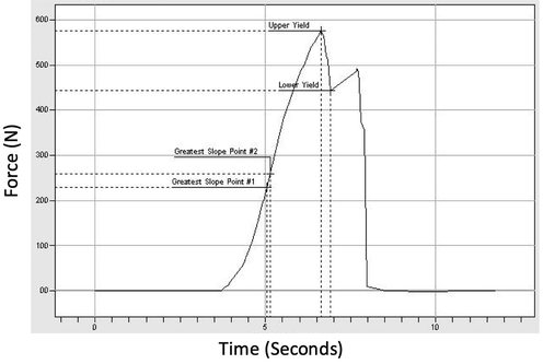 Typical force–deformation curve.