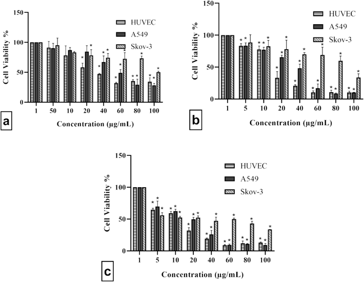 Treatment of HUVEC, A549, and SKOV-3 cells with different concentrations of extract for (a) 24, (b) 48, and (c) 72 h. The extract suppressed HUVEC, A549, and SKOV-3 cells viability in a dose–dependent manner. Data were presented as mean ± standard deviation with significance level of *P<0.05.