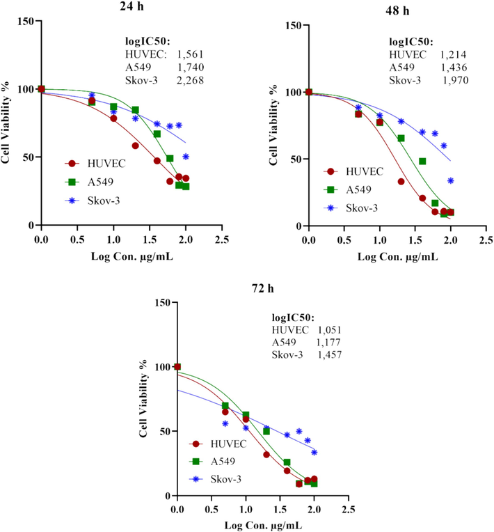 LogIC50 values for HUVEC, A549, and SKOV-3 cell lines after extract exposure for 24, 48, and 72 h.