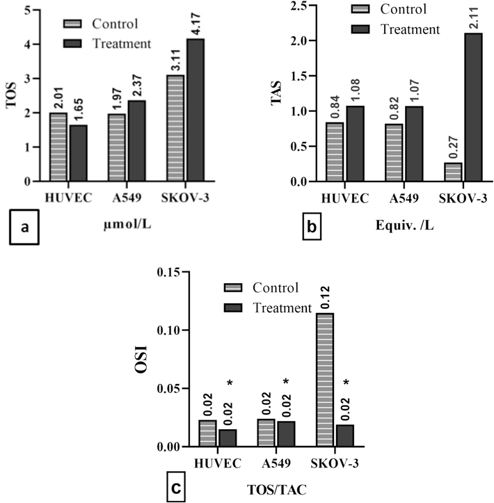 (a) TOS, (b) TAC, and (c) OSI in cell lines. Data were presented as mean ± standard deviation with significance level of *P<0.05.