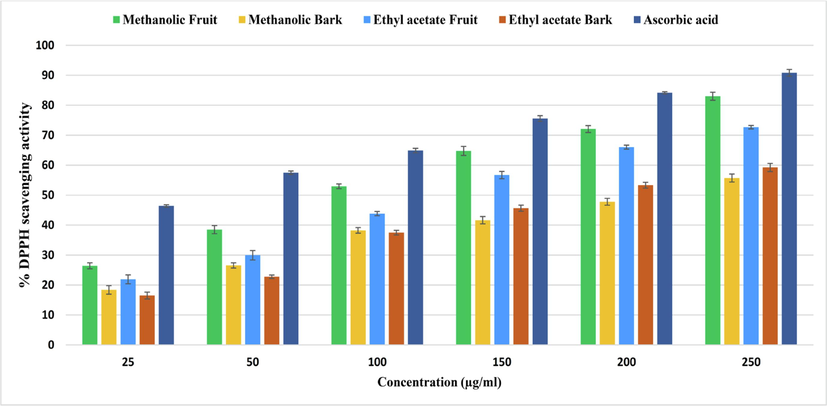 showing antioxidant activity of B. retusa fruit and bark extract through DPPH radical scavenging activity.