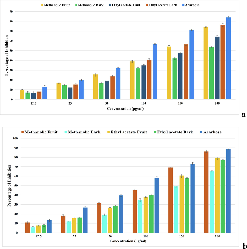 showing antidiabetic enzymes activities of B. retusa fruit and bark extracts. (a) α-amylase inhibition activity, (b) α-glucosidase inhibition activity.