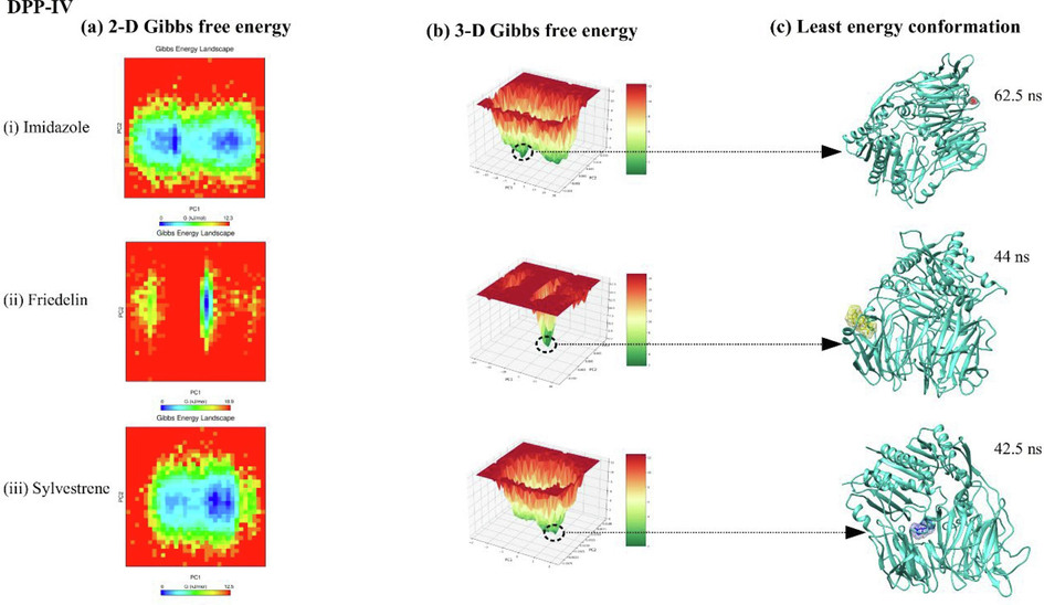 showing 2-D, 3-D principal component analysis along with free energy landscape plot for DPP-IV protein complexed with ligands imidazole, friedelin, and sylvestrene.