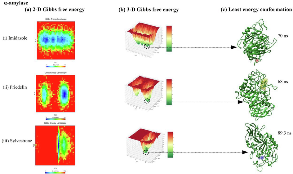 showing 2-D, 3-D principal component analysis along with free energy landscape plot for alpha-amylase protein complexed with ligands imidazole, friedelin, and sylvestrene.