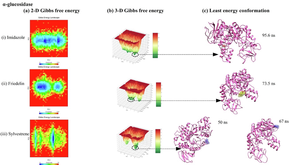 showing 2-D, 3-D principal component analysis along with free energy landscape plot for alpha-glucosidase protein complexed with ligands imidazole, friedelin, and sylvestrene.