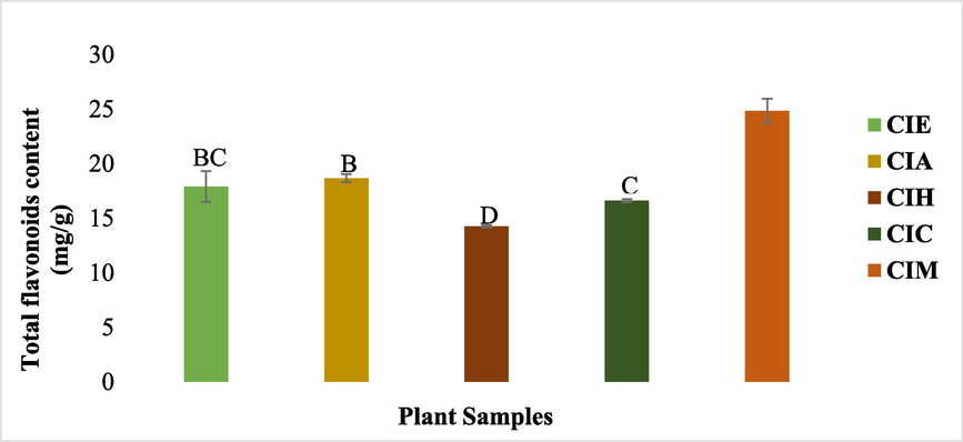 Total flavonoid contents of different extracts of C. iberica.