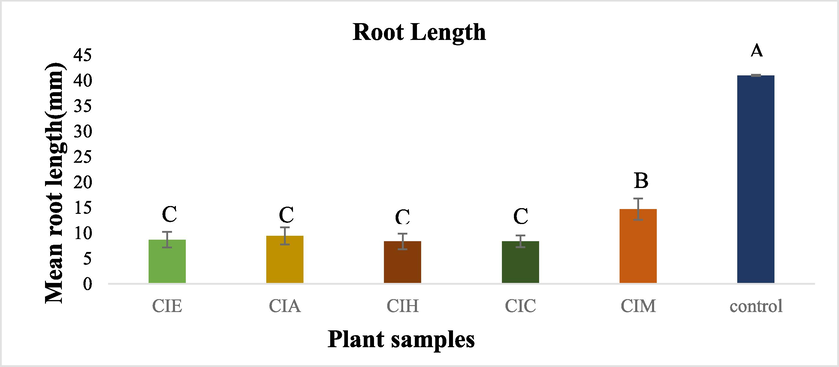 Phytotoxicity (Mean root length) of different extracts of C. iberica.