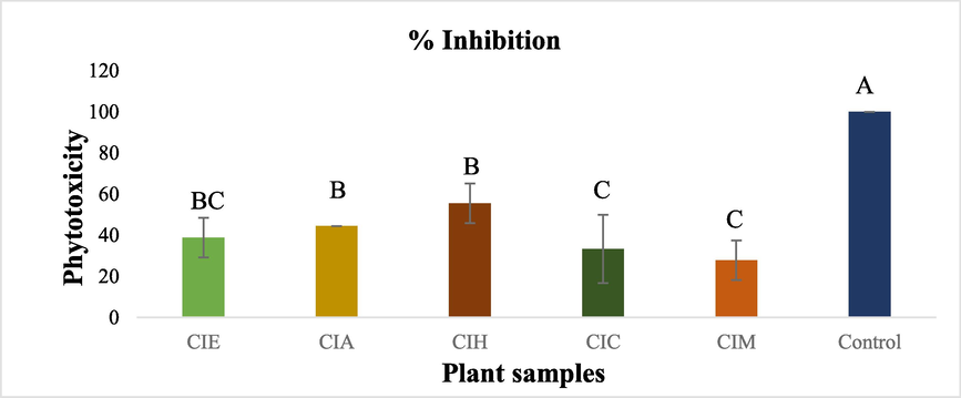 Phytotoxicity (Percentage germination inhibition) of different extratcs of C. iberica.