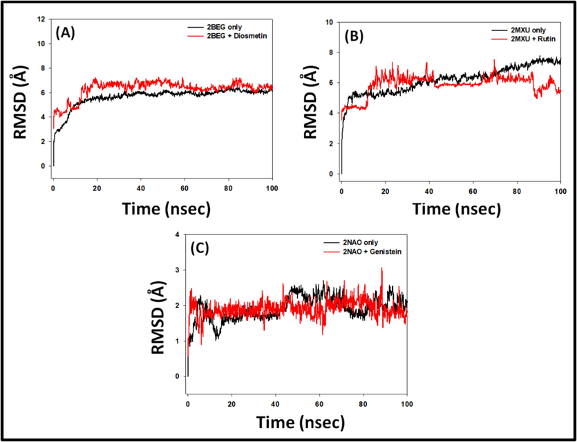 Molecular dynamics simulation 2BEG, 2MXU, and 2NAO with their respective bioactive compounds Diosmetin, Rutin, and Genistein. (A) Root mean square deviation (RMSD) of 2BEG in the absence and presence of Diosmetin, (B) RMSD of 2MXU in the absence and presence of Rutin, and (C) RMSD of 2NAO in the absence and presence of Genistein.