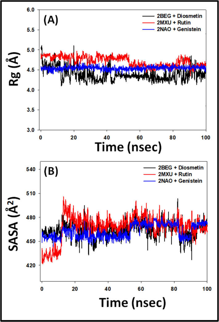 (A) Radius of gyration, and (B) Solvent accessible surface area (SASA) of 2BEG, 2MXU, and 2NAO in the absence and presence of Diosmetin, Rutin, and Genistein.