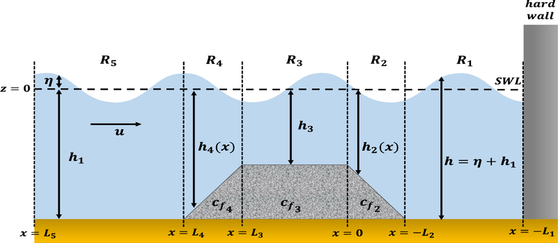 Model setup illustration.