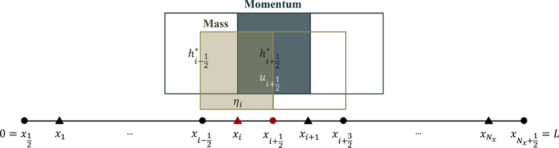 Illustration of finite volume method on a staggered grid.